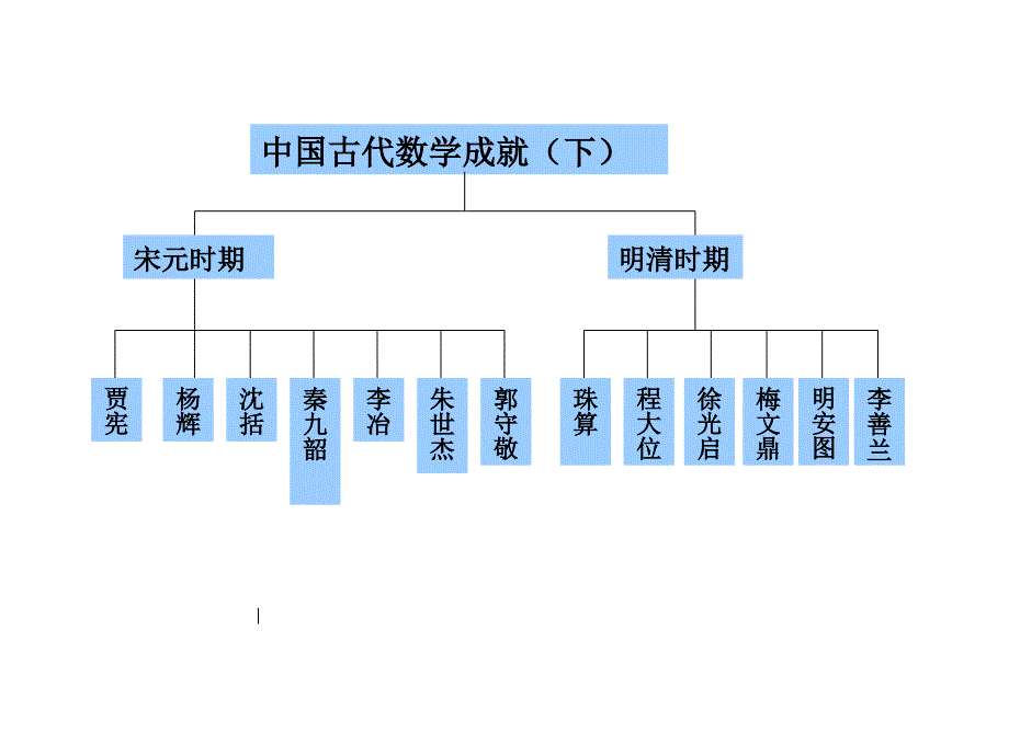 5中国古代数学(下)(文、袁)-1_第1页