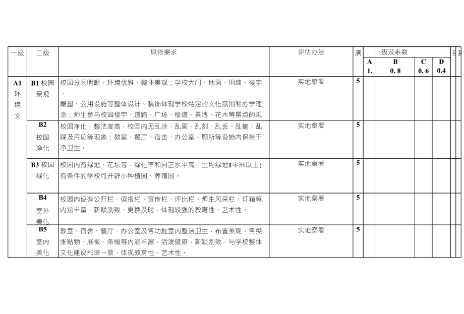 一级 指标二级 指标具依要求评估办法满 分级及系数自评 得分复评 得分_第1页