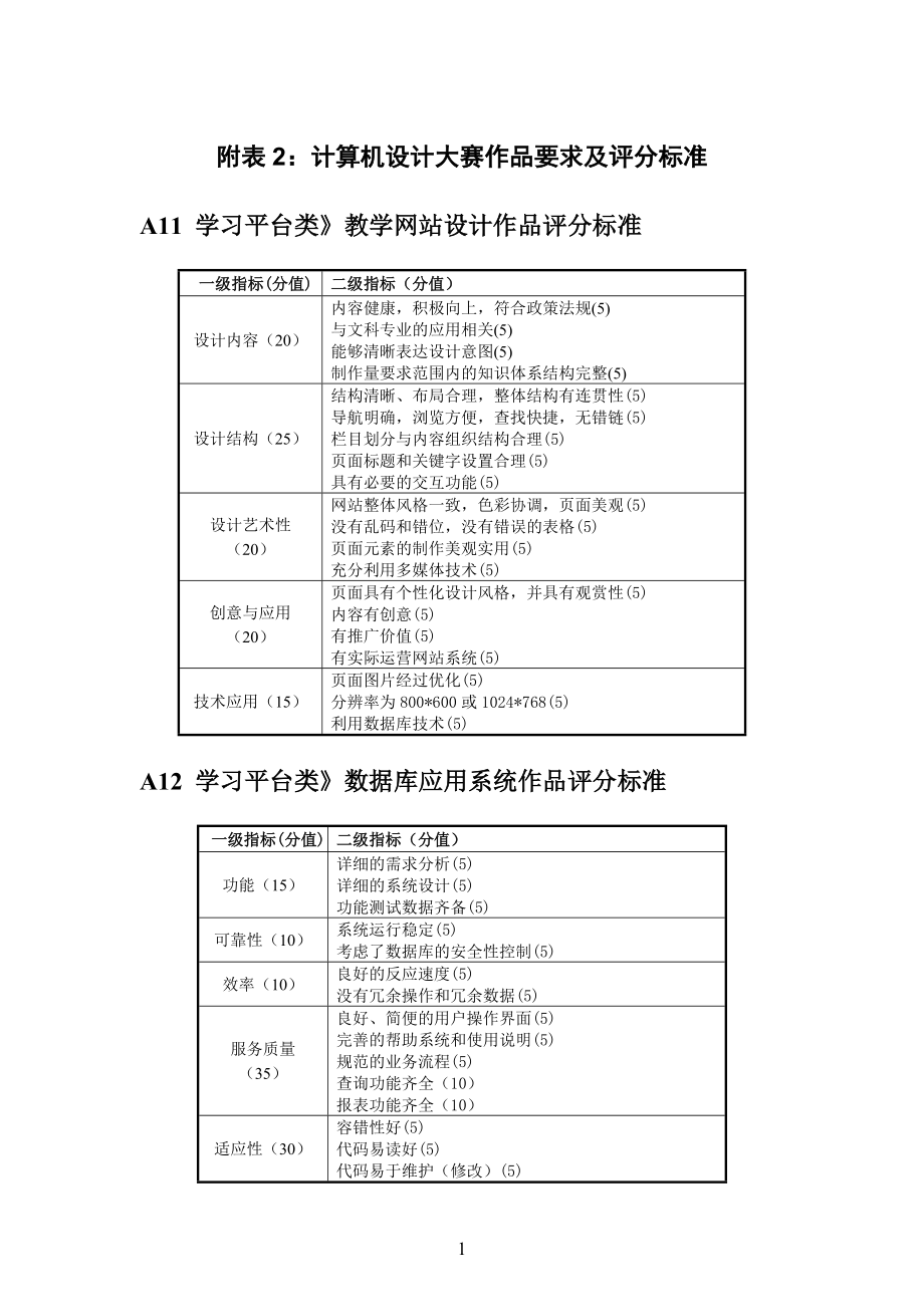 附表2计算机设计大赛作品要求及评分标准_第1页