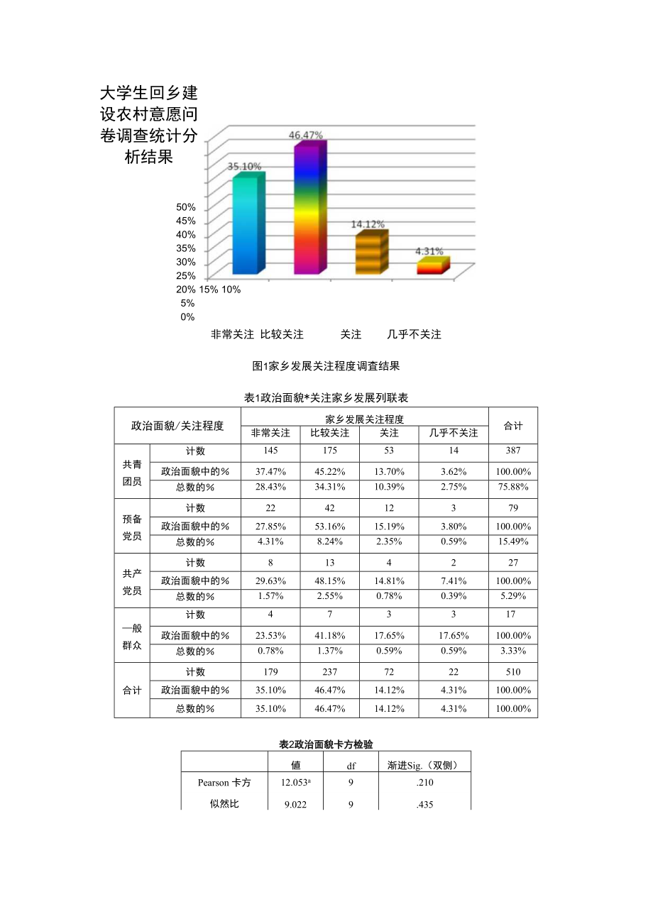 大学生回乡建设农村意愿问卷调查分析结果_第1页