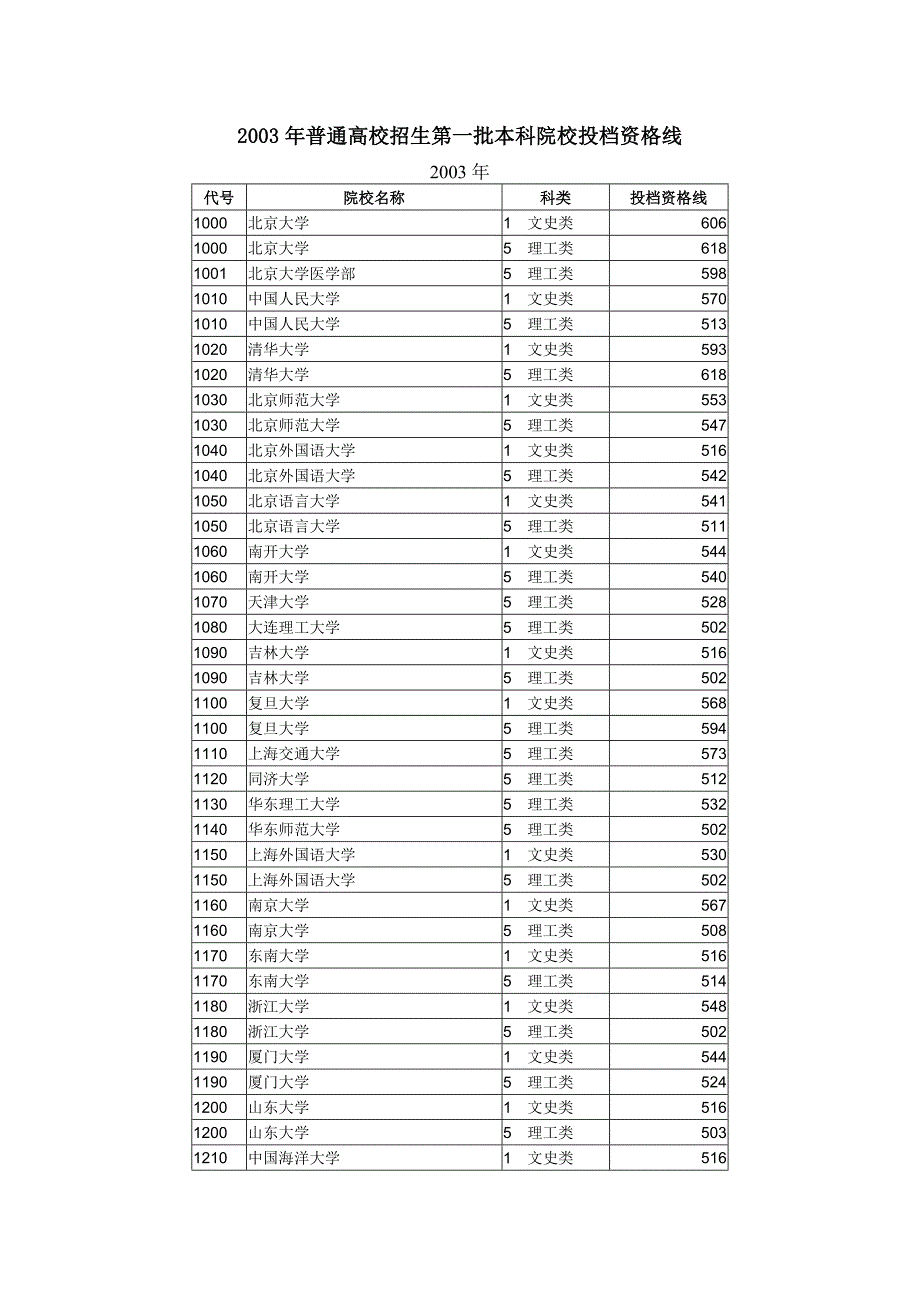 2003年普通高校招生第一批本科院校投档资格线_第1页