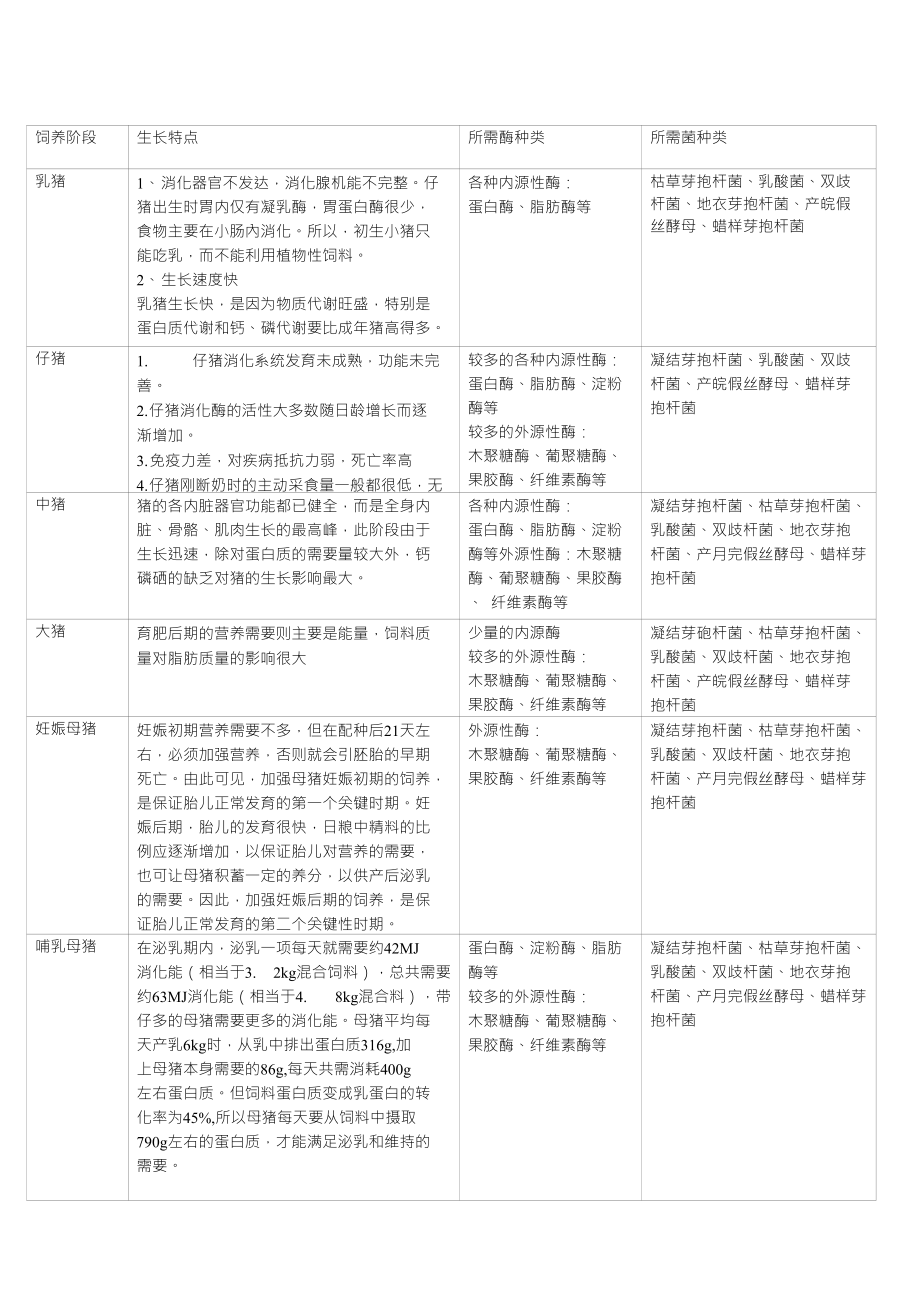 各动物生长特点与所用酶、微生态分析_第1页