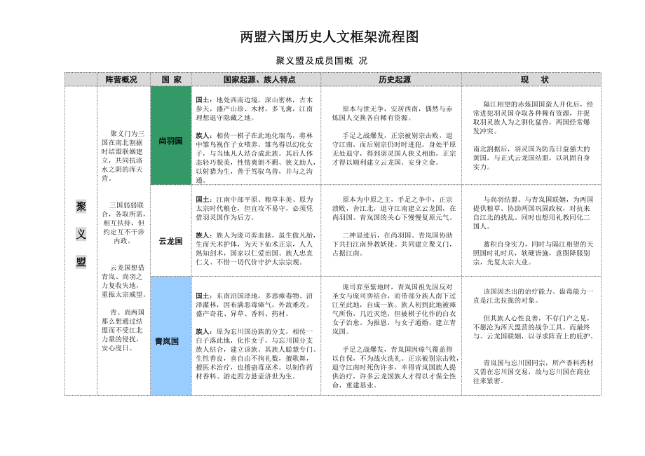 两盟六国历史人文框架流程图_第1页