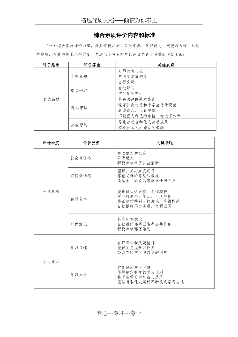 综合素质评价内容和标准(总6页)_第1页