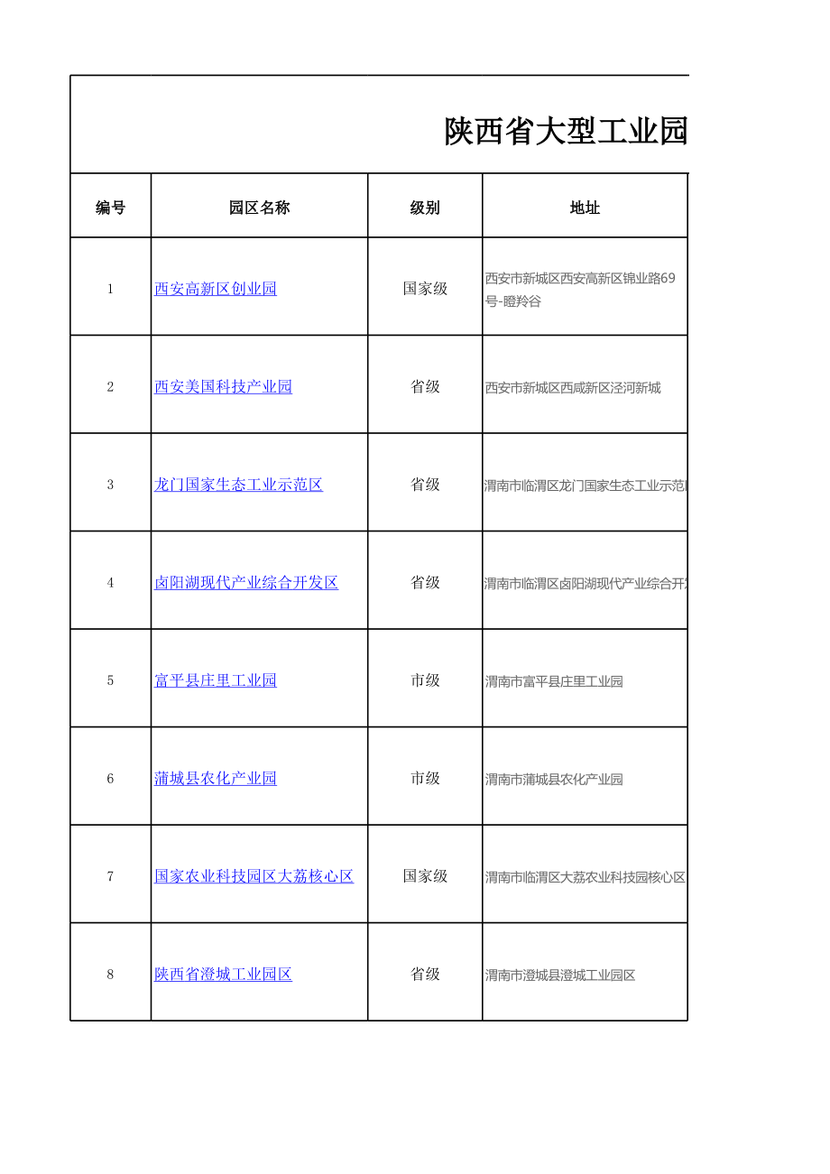 陕西省大型工业园区汇总表_第1页