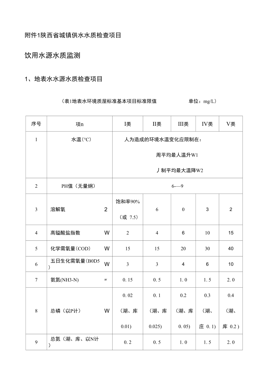 附件1陕西省城镇供水水质检查项目-陕西建设网_第1页