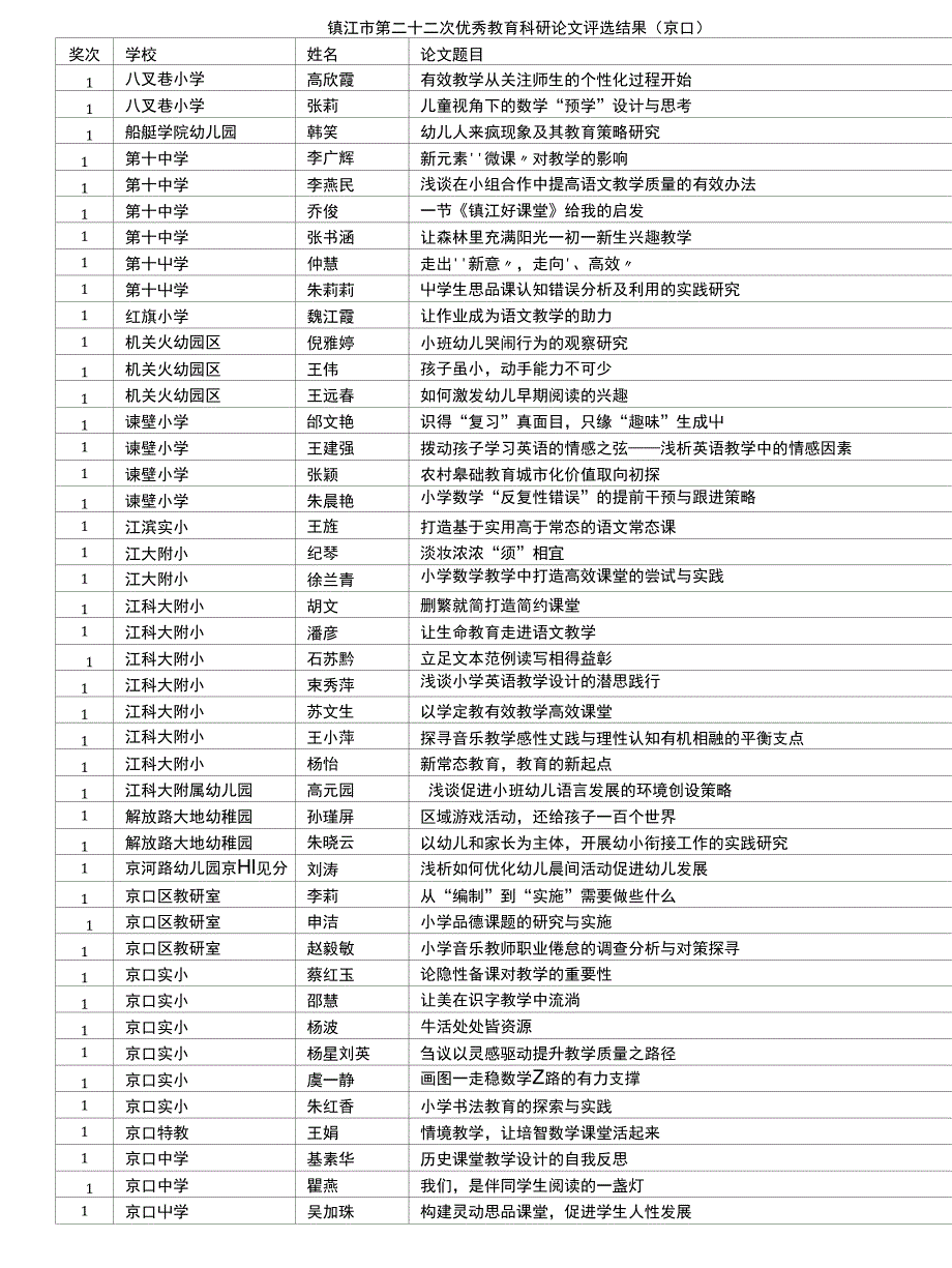 镇江市第二十二次优秀教育科研论文评选结果（京口）_第1页