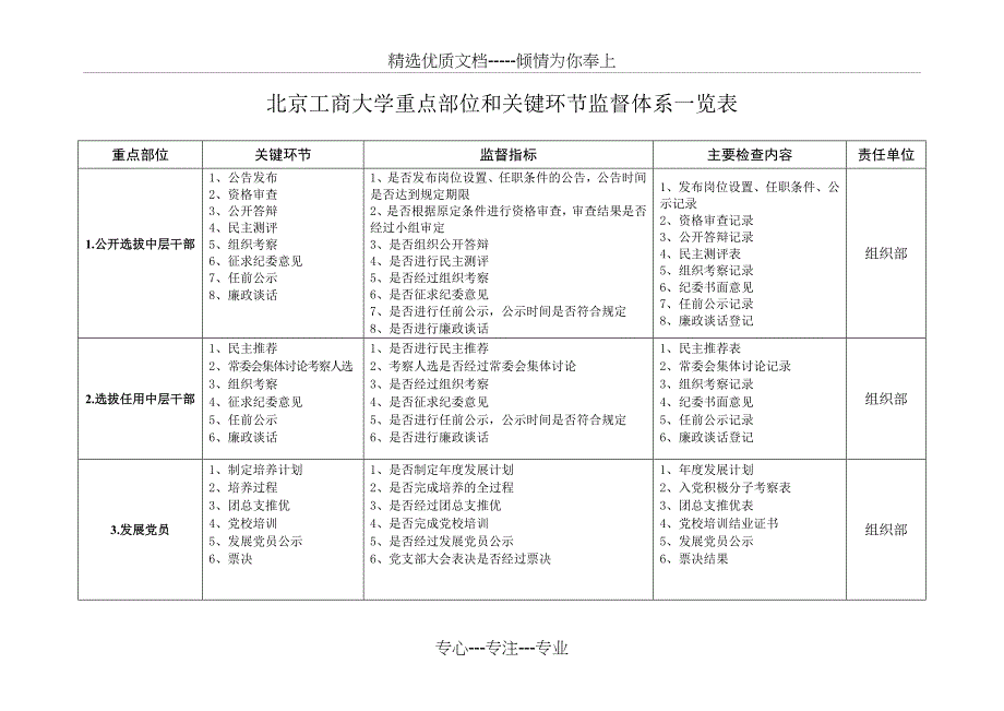 北京工商大学重点部位和关键环节监督体系一览表(共10页)_第1页