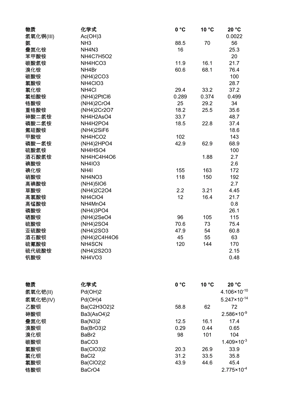 溶解度全表_第1页