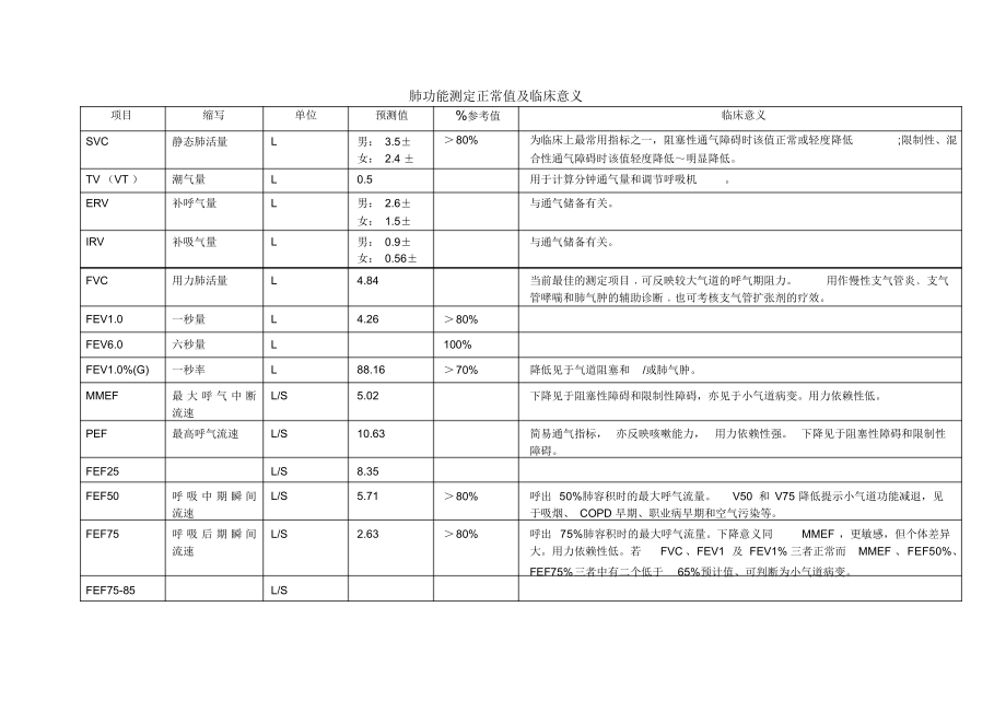 肺功能测定正常值（精编版）_第1页