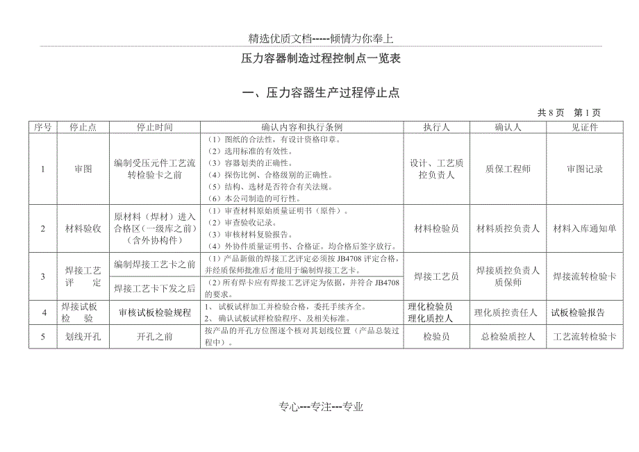 压力容器制造过程控制点一览表(共9页)_第1页