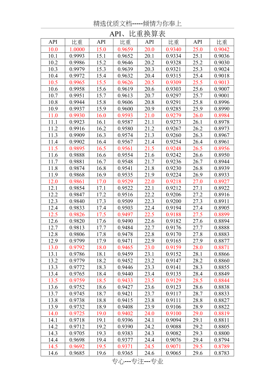 API、比重换算表(共2页)_第1页