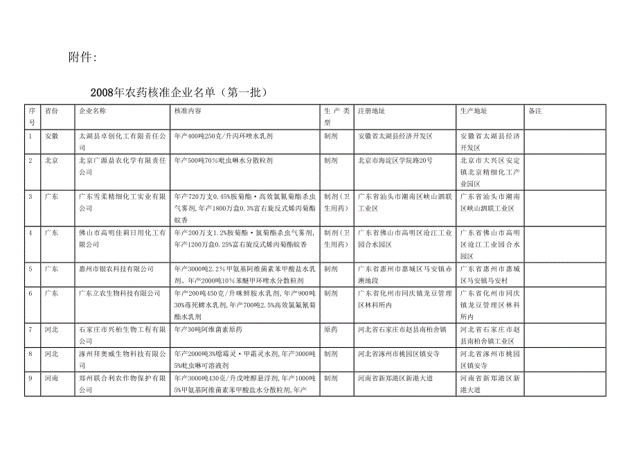 《农药核准企业》word版_第1页
