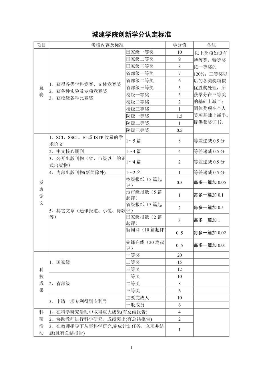 [精选]创新学分进认定_第1页