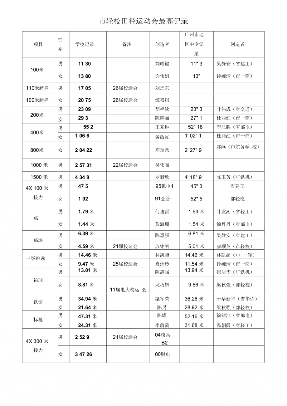 轻校田径运动会最高记录_第1页