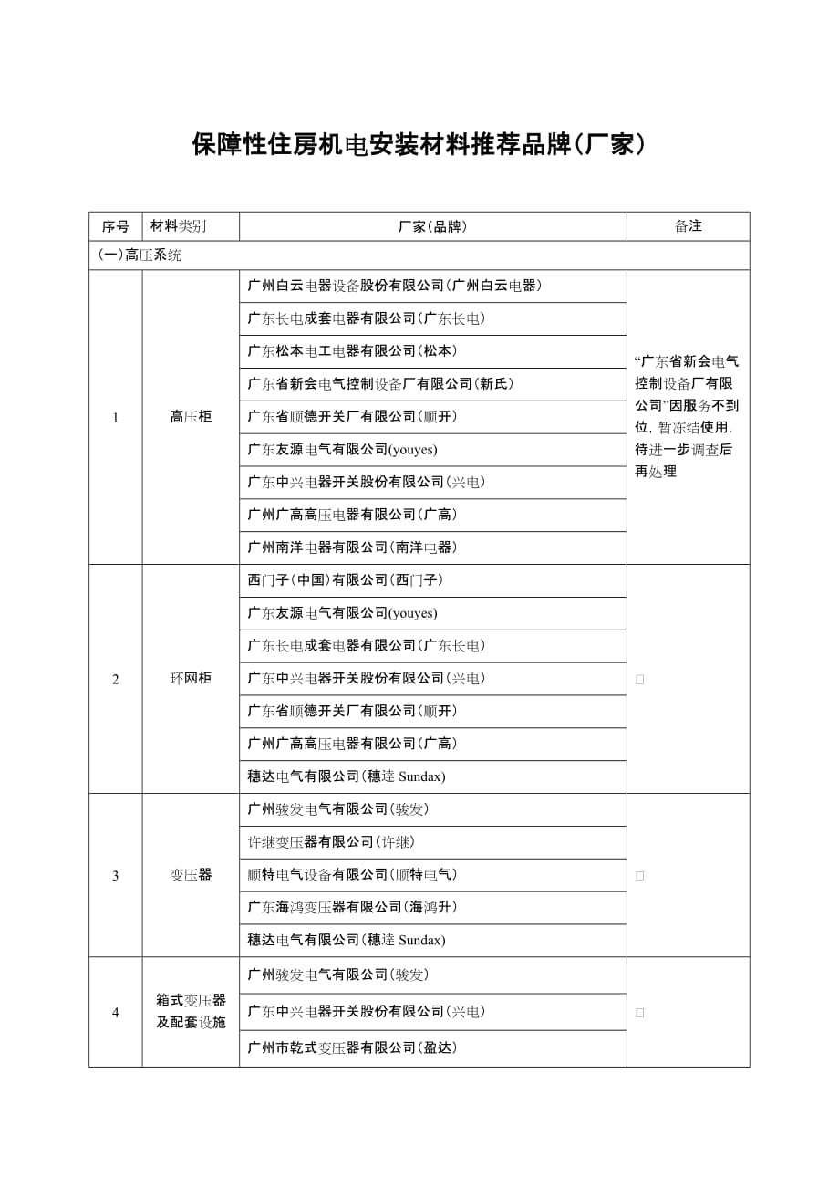 保障性住房机电安装材料推荐品牌_第1页