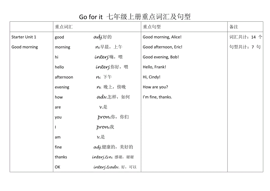 Go for it 七上册重点词汇句型_第1页