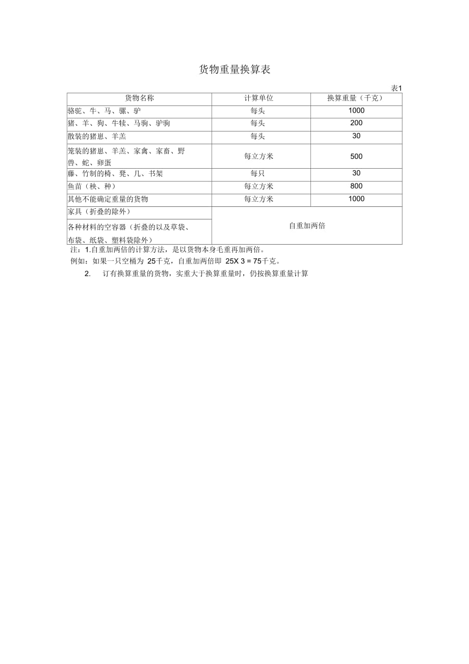 《货物重量换算表》_第1页