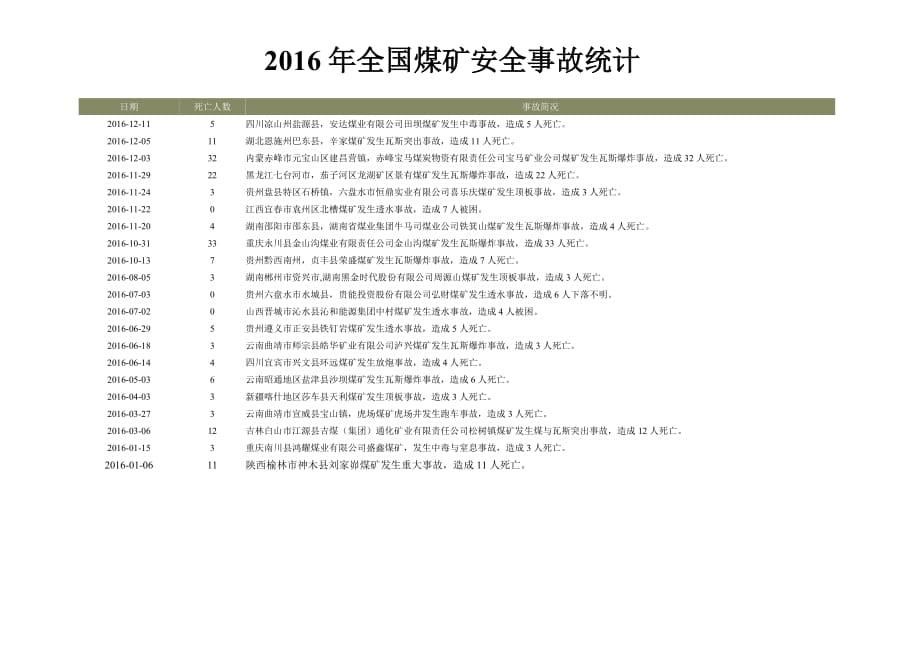 2016年全国煤矿安全事故统计1页_第1页