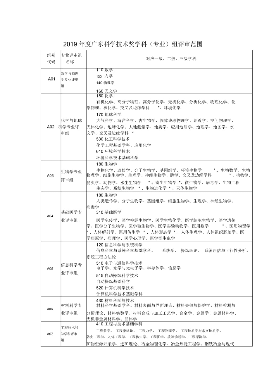 广东科学技术奖学科(专业)组评审范围_第1页