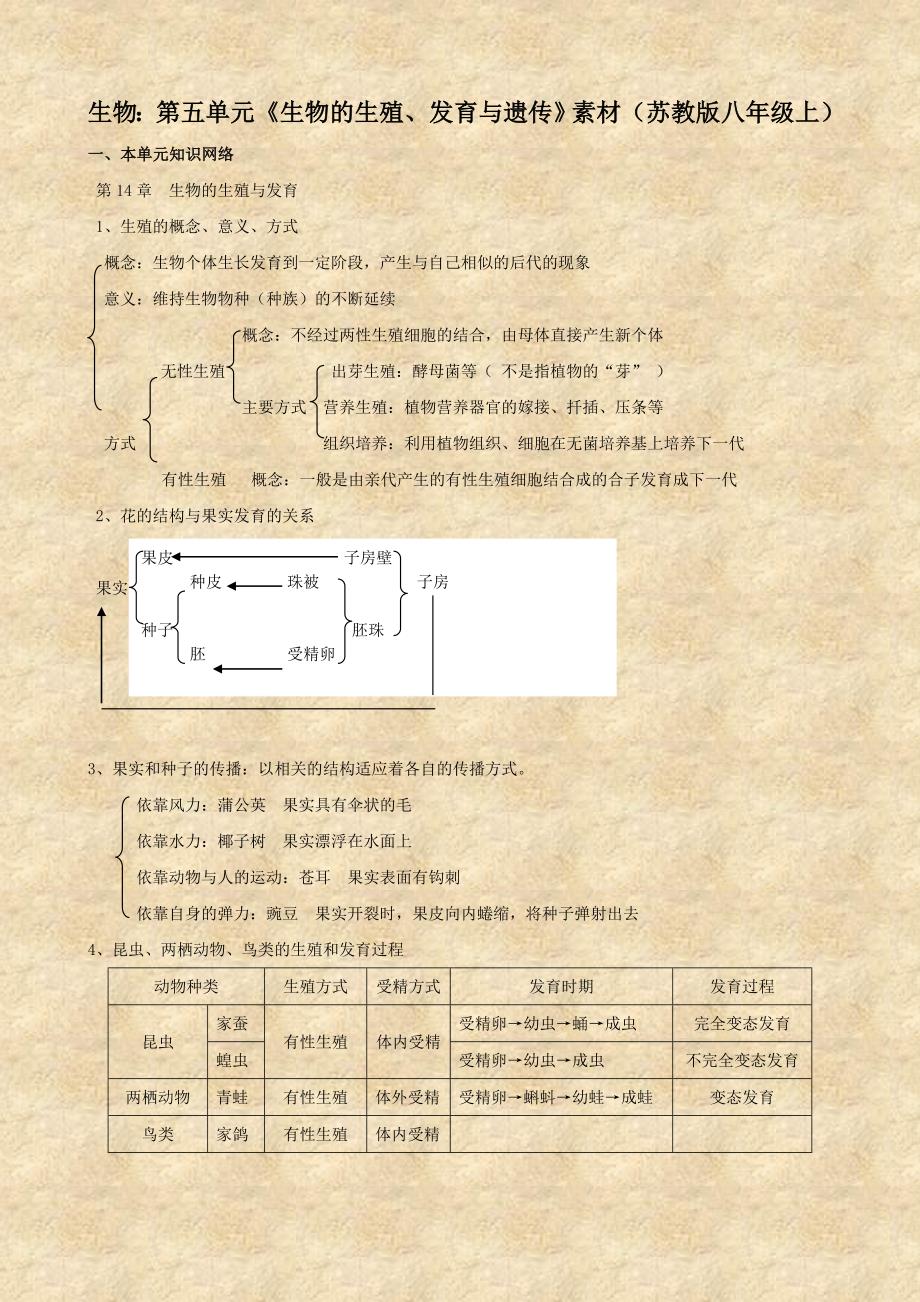生物：第五单元《生物的生殖、发育与遗传》素材（苏教版八年级上）_第1页