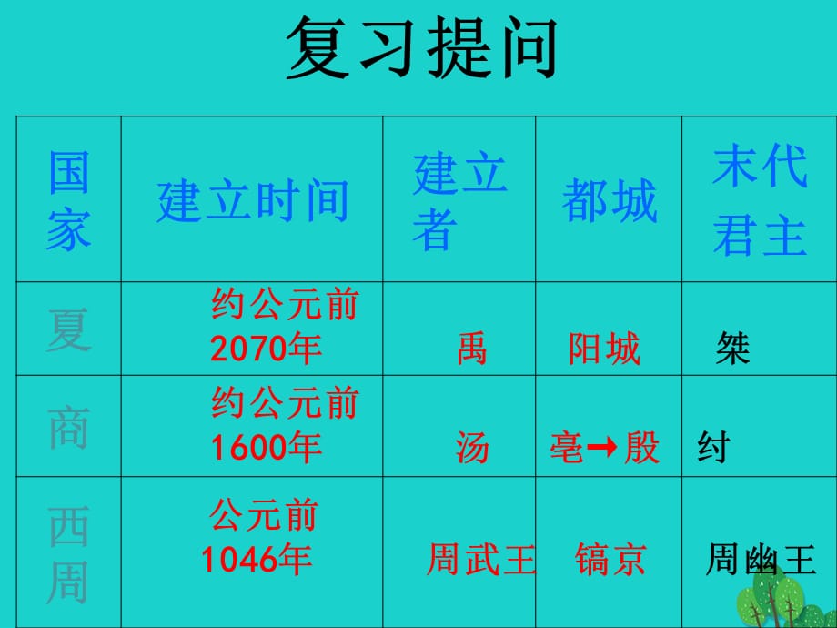 七年级历史上册 第5课 早期与国家与社会 北师大版_第1页