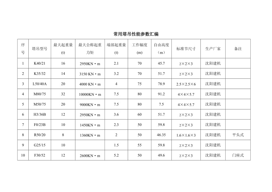 常用-塔吊性能参数表7页_第1页