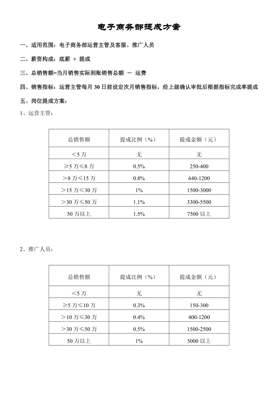 电商薪酬提成方案(新成立店铺)2页_第1页