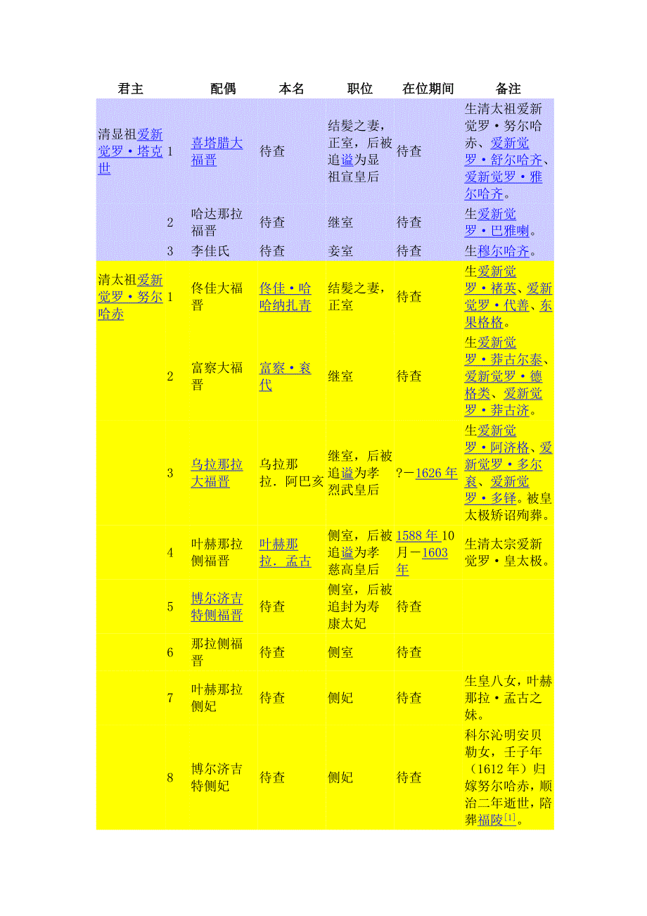 清朝皇后妃嫔15页_第1页