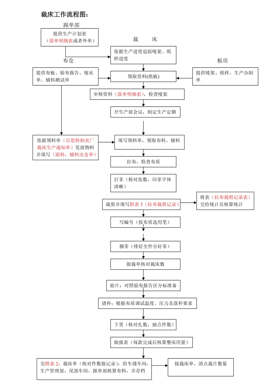 裁床工作流程图1页_第1页