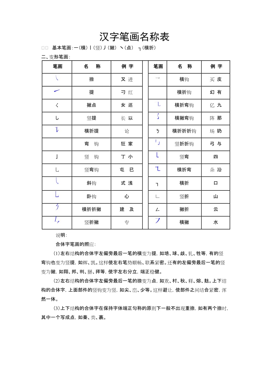 汉字笔画名称表、间架结构表、偏旁部首大全4页_第1页