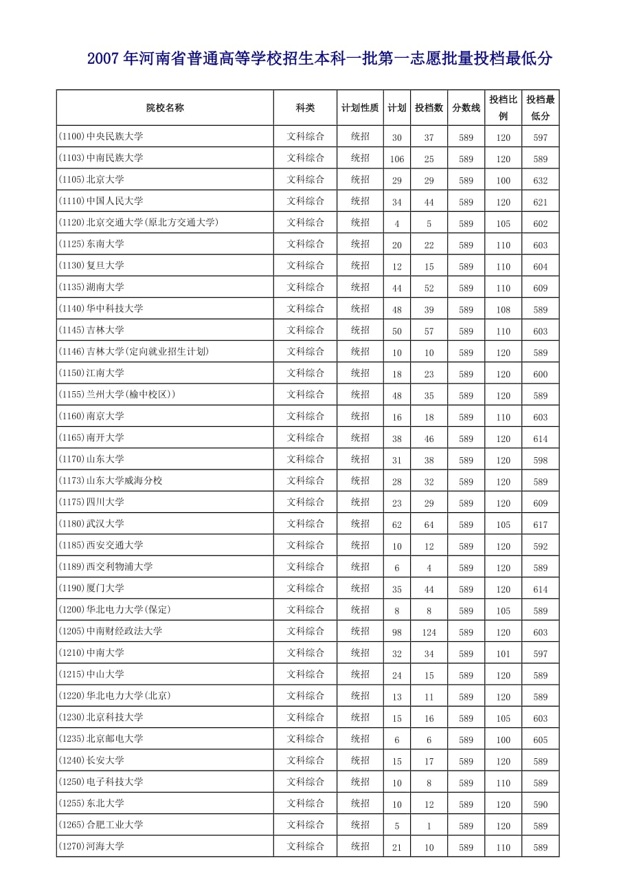 2007本科一批高校投档最低分_第1页