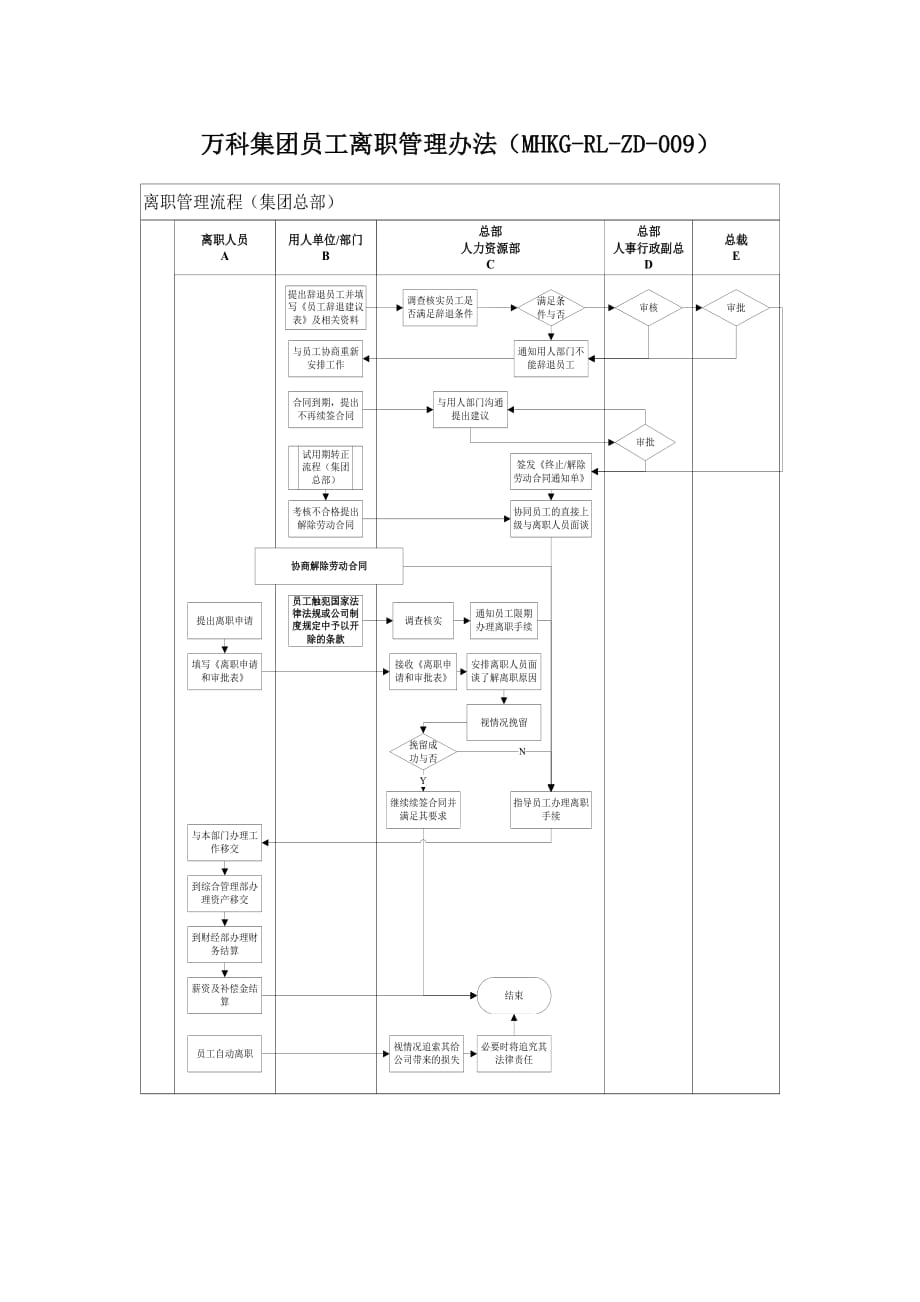 万科集团员工离职管理办法8页_第1页