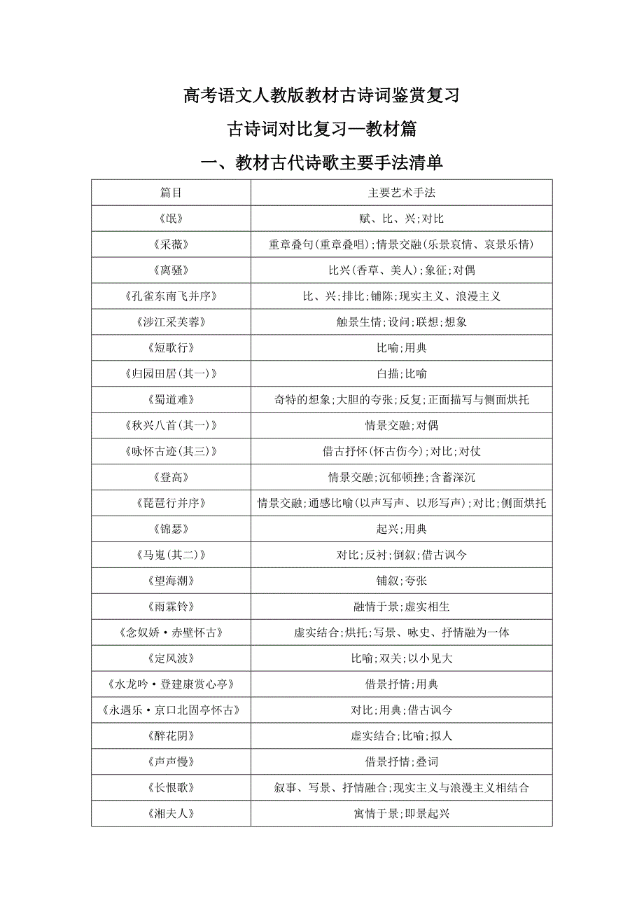 高考语文教材古诗词鉴赏复习_第1页