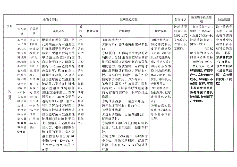 医学微生物学笔记结表格(非常好)23页_第1页