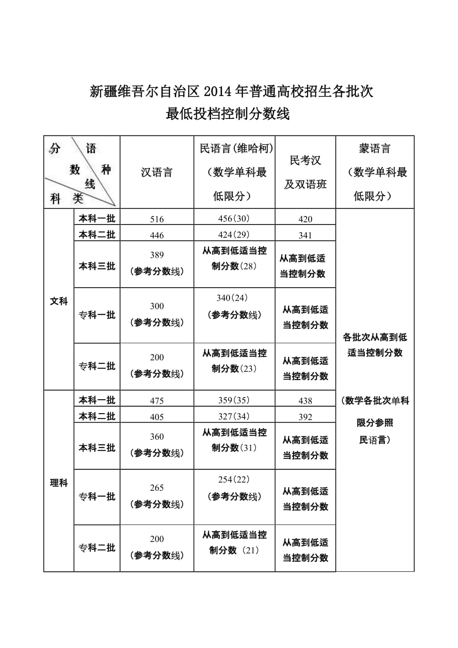 （公布版）自治区2014年普通高校招生最低投档控制分数线_第1页