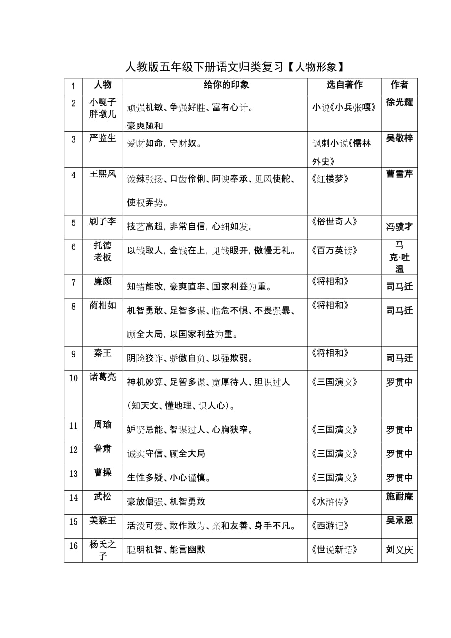 人教版五年级下册语文归类复习-人物形象1页_第1页