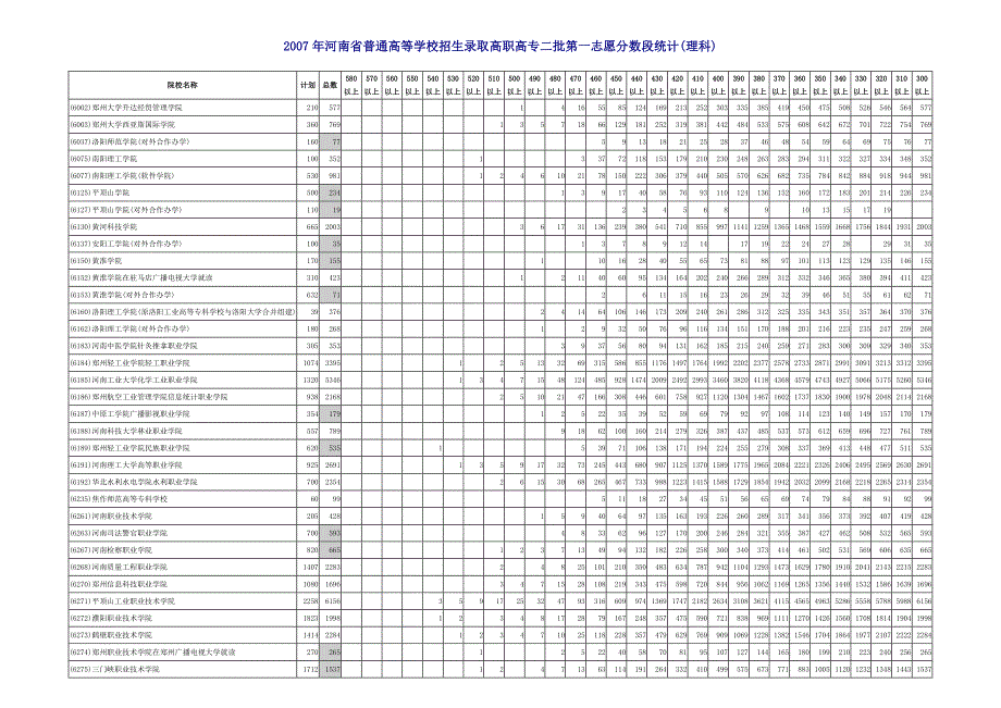2007高职高专二批第一志愿分数段统计(理科)_第1页