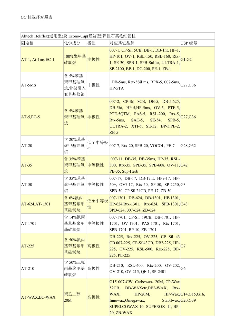 气相色谱柱选择对照2页_第1页