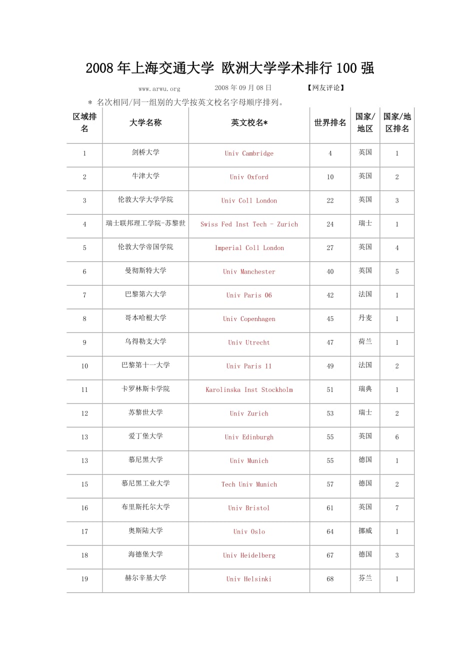 2008年上海交通大学 欧洲大学学术排行100强_第1页