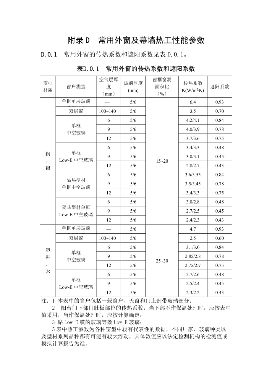 常用外窗及幕墙热工性能参数6页_第1页