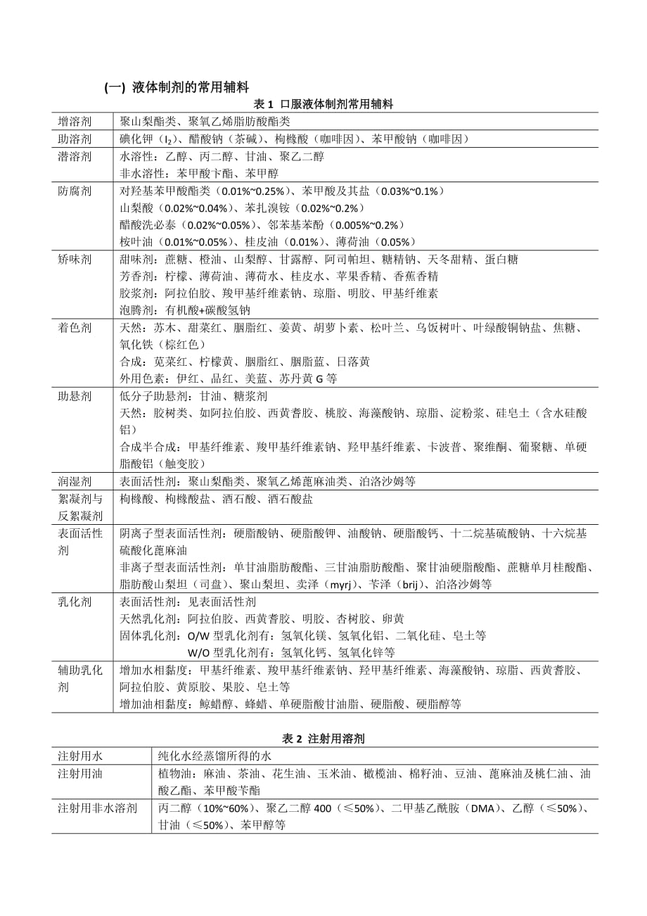 药物制剂辅料全5页_第1页