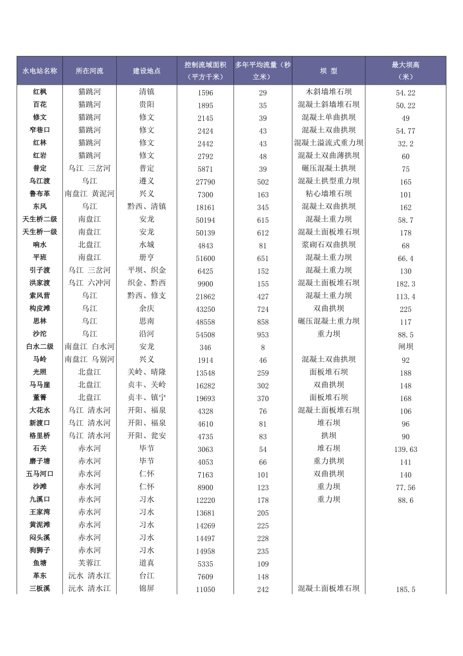 水电站名称及特性_第1页