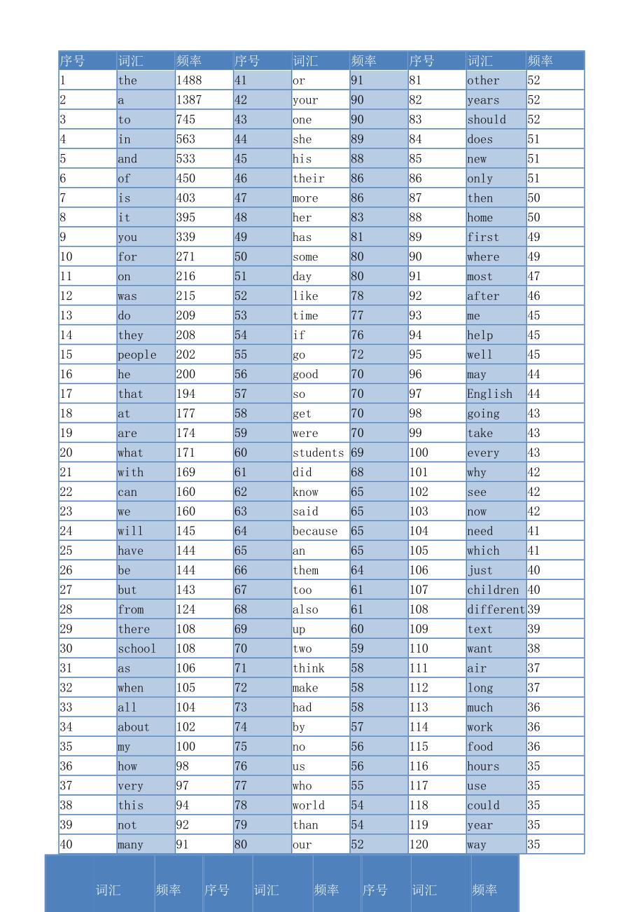 中考英语1600词(词频顺序自测版)4页_第1页