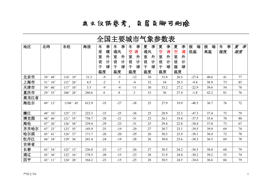 全国主要城市气象参数表【优选材料】_第1页