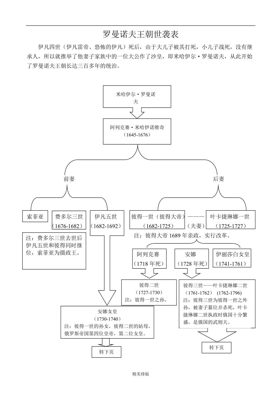 罗曼诺夫王朝世袭表(部分沙俄史)_第1页