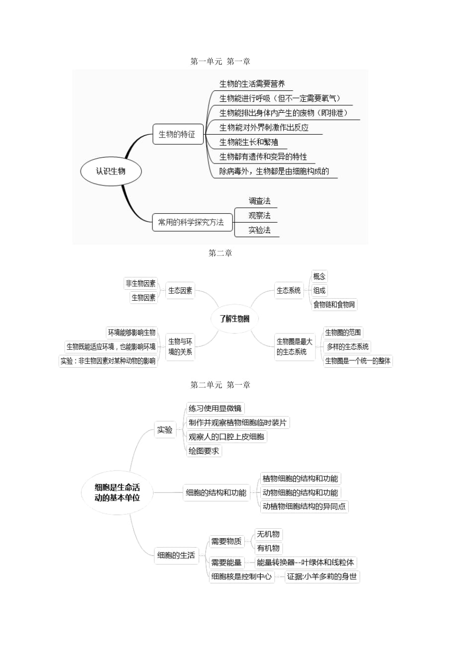 七年级上册生物思维导图4页_第1页