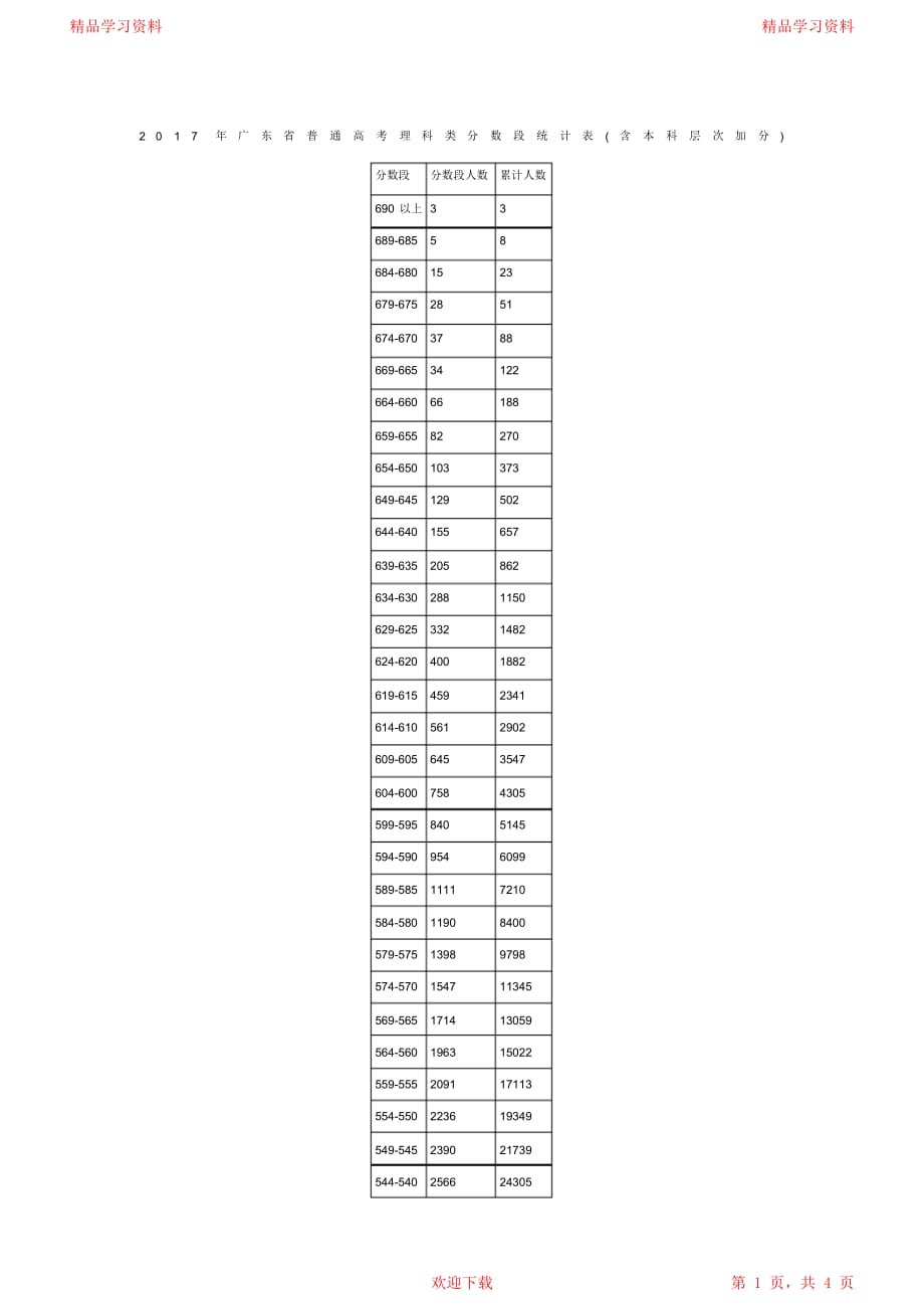 最全面207年广东省普通高考理科类分数段统计表_第1页