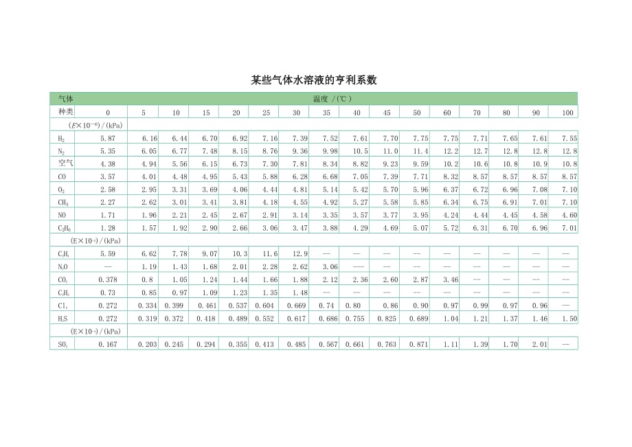 部分气体亨利系数(总1页)_第1页