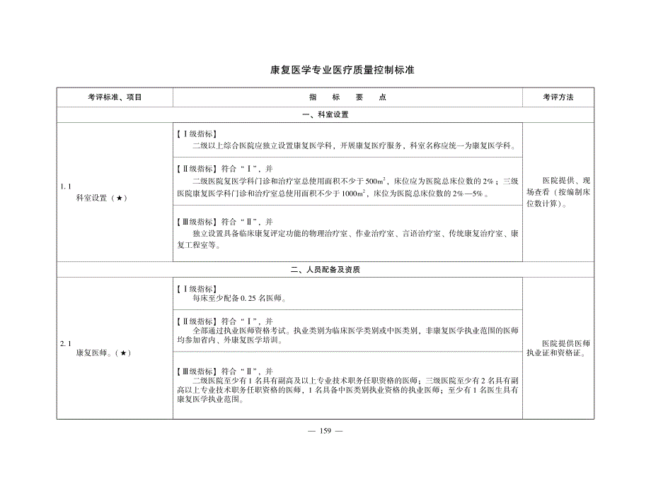 康复医学专业医疗质量控制标准（医疗质量控制标准）_第1页